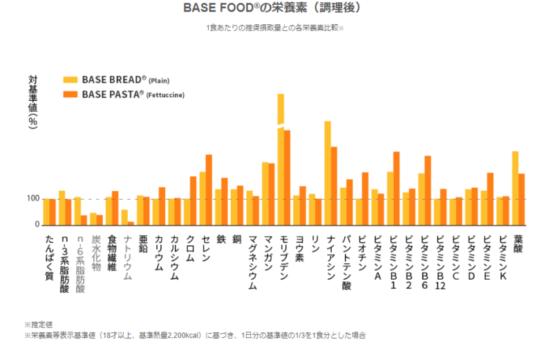 ベースブレッドの栄養一覧表