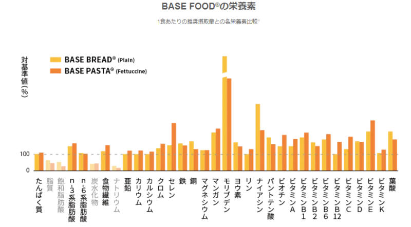 ベースフード｜栄養素グラフ2024